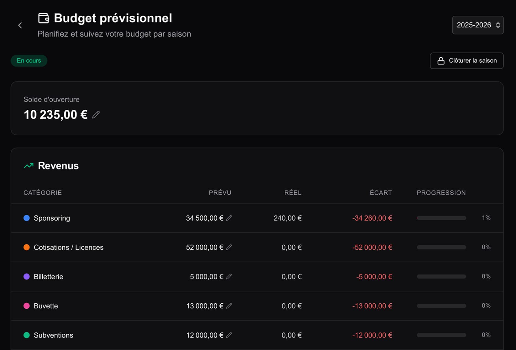 Gestion budgétaire & récurrents